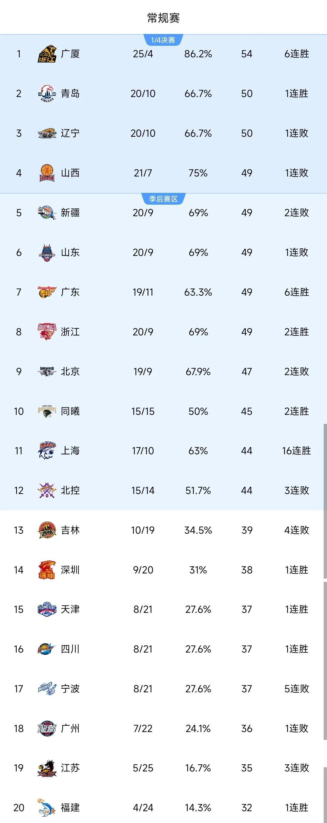 开云中国-赛前CBA常规赛传出新动向，俄克拉荷马雷霆手感冰凉，管理层表态——态度坚定，数据趋势出现新变化