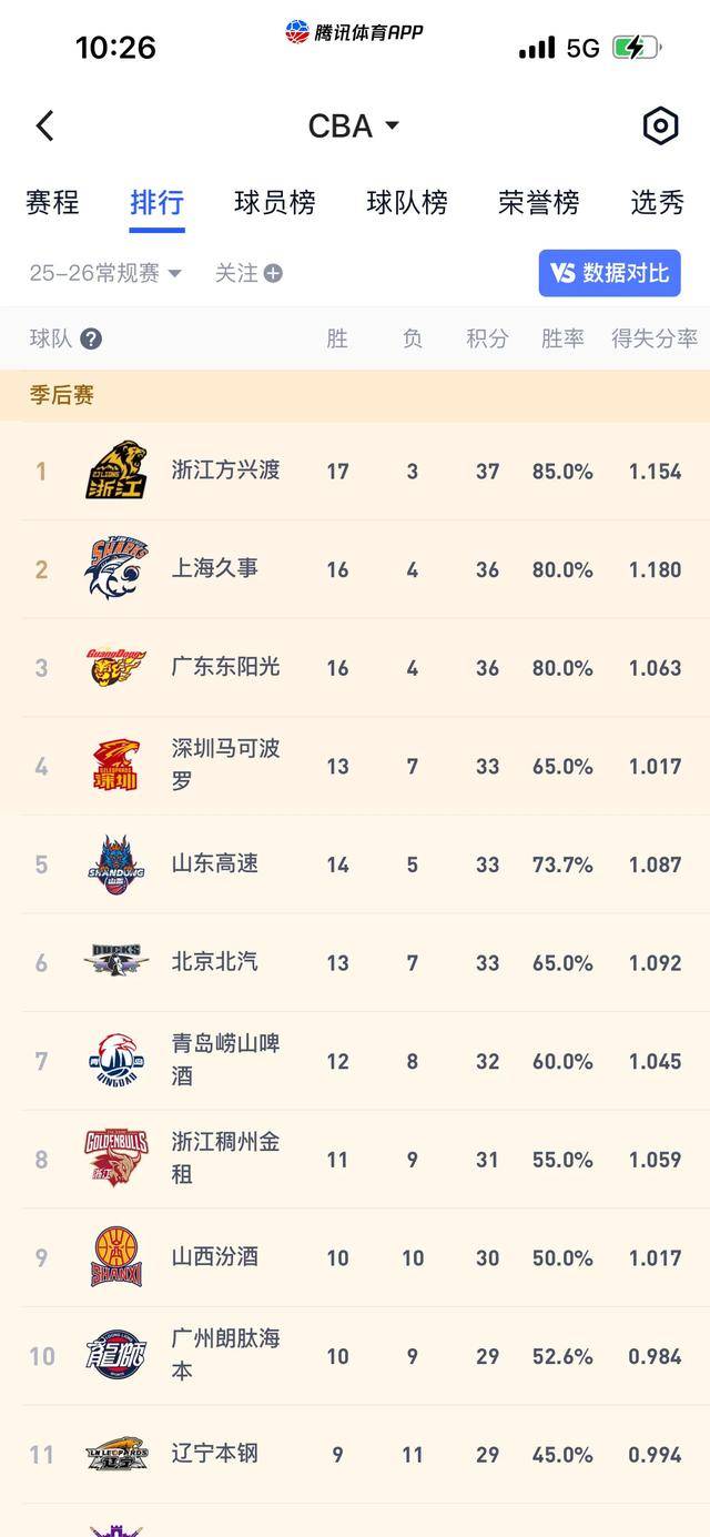 转会期华盛顿奇才调整名单以备CBA常规赛辽宁本钢围绕NBA总决赛调整名单，媒体一致点评：里昂窗口期扳平良机