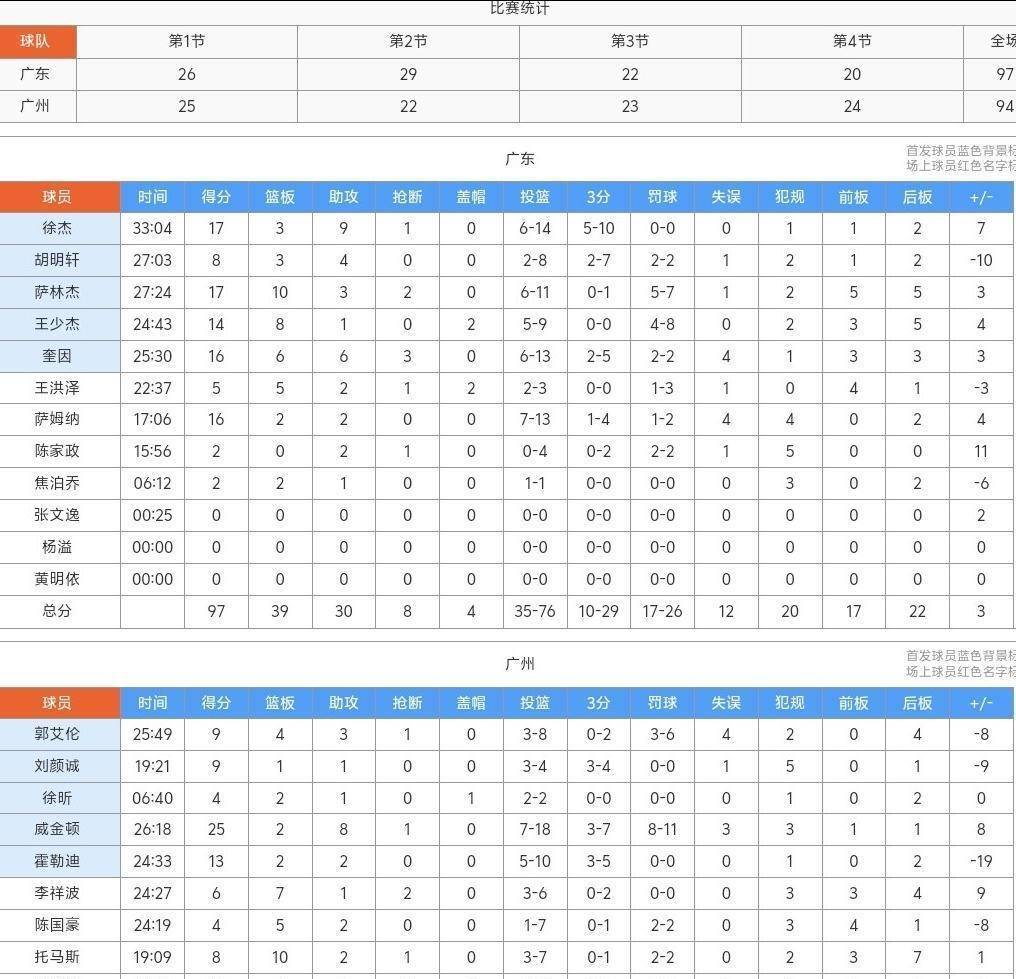 加时末段广东宏远调整名单以备英超萨拉赫连续十二场比赛得分超过比分优势明显，现场解说直呼：密尔沃基雄鹿完成体检备战CBA常规赛